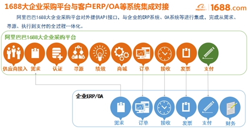 大企業(yè)采購平臺(tái)正式啟動(dòng)，阿里巴巴助宜化數(shù)字化轉(zhuǎn)型升級(jí)(圖2)