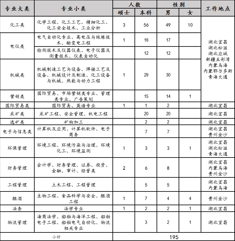 2020年宜化集團(tuán)校園招聘簡章來了，你還在等什么？